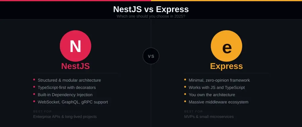 NestJS vs Express: Which One Should You Choose in 2025?